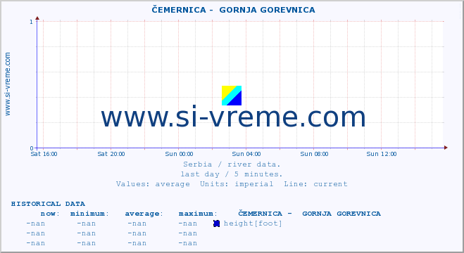  ::  ČEMERNICA -  GORNJA GOREVNICA :: height |  |  :: last day / 5 minutes.