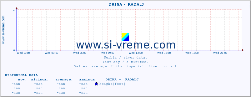  ::  DRINA -  RADALJ :: height |  |  :: last day / 5 minutes.