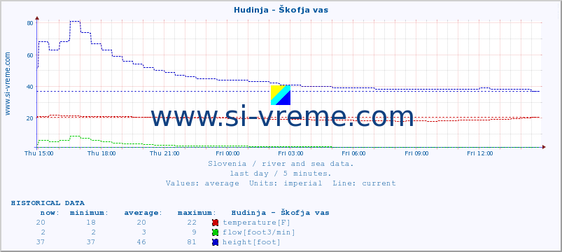  :: Hudinja - Škofja vas :: temperature | flow | height :: last day / 5 minutes.