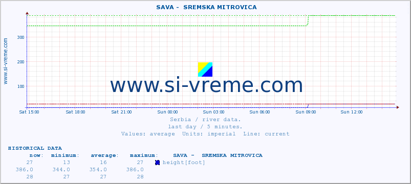  ::  SAVA -  SREMSKA MITROVICA :: height |  |  :: last day / 5 minutes.