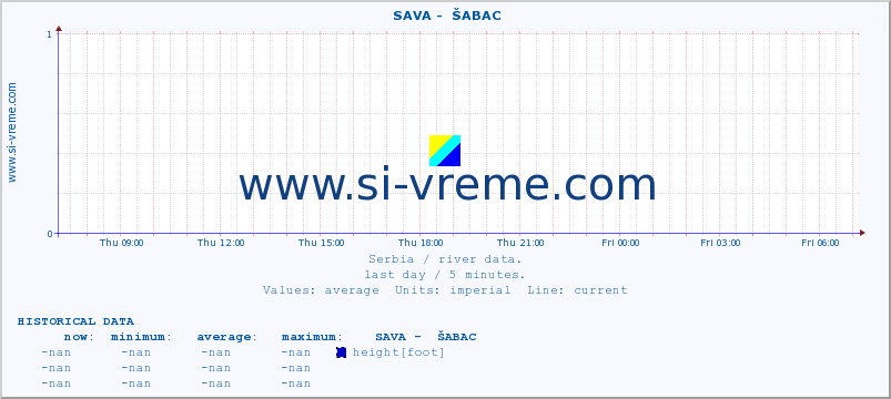  ::  SAVA -  ŠABAC :: height |  |  :: last day / 5 minutes.