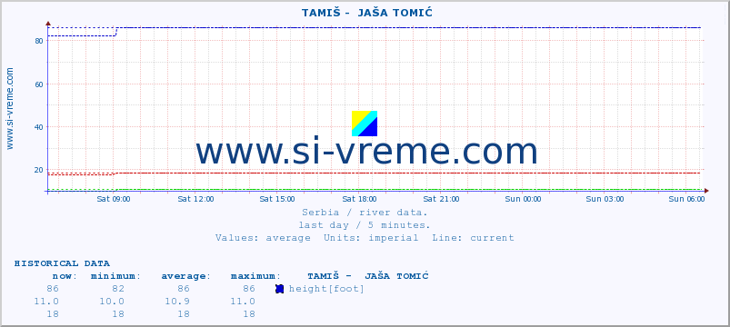  ::  TAMIŠ -  JAŠA TOMIĆ :: height |  |  :: last day / 5 minutes.