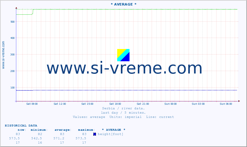  :: * AVERAGE * :: height |  |  :: last day / 5 minutes.