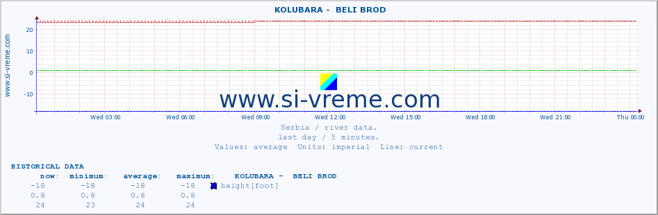  ::  KOLUBARA -  BELI BROD :: height |  |  :: last day / 5 minutes.