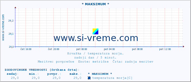 POVPREČJE :: * MAKSIMUM * :: temperatura morja :: zadnji dan / 5 minut.