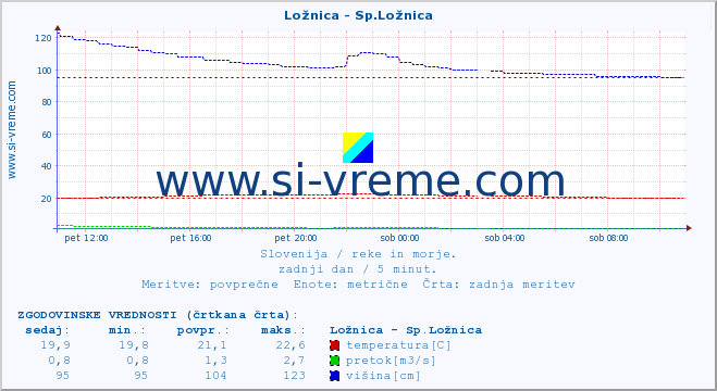 POVPREČJE :: Ložnica - Sp.Ložnica :: temperatura | pretok | višina :: zadnji dan / 5 minut.