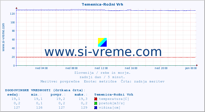 POVPREČJE :: Temenica-Rožni Vrh :: temperatura | pretok | višina :: zadnji dan / 5 minut.