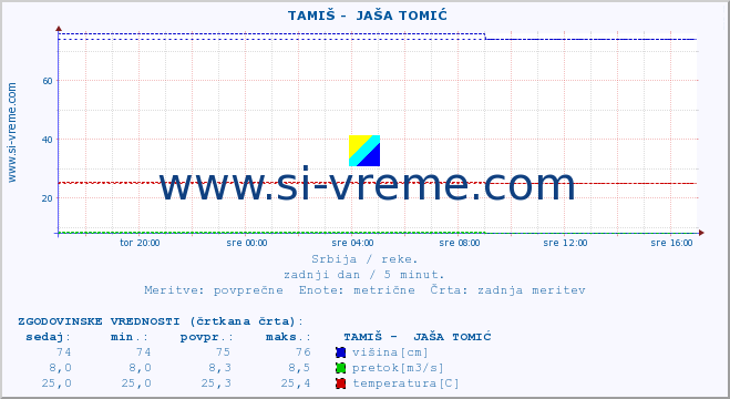 POVPREČJE ::  TAMIŠ -  JAŠA TOMIĆ :: višina | pretok | temperatura :: zadnji dan / 5 minut.