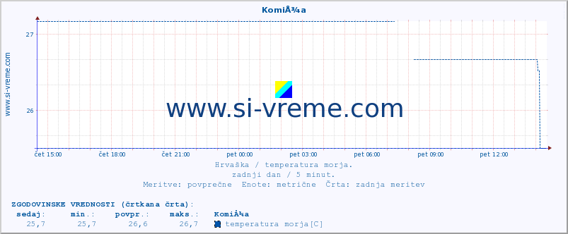 POVPREČJE :: KomiÅ¾a :: temperatura morja :: zadnji dan / 5 minut.