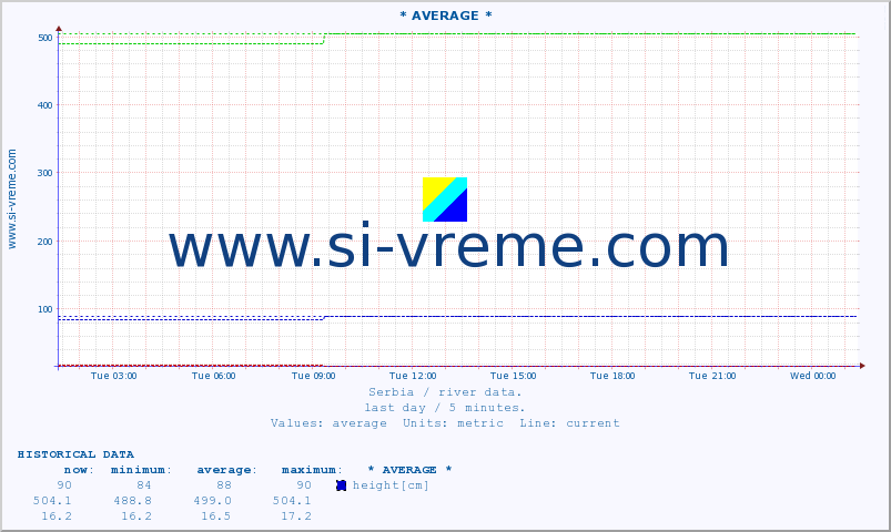  :: * AVERAGE * :: height |  |  :: last day / 5 minutes.