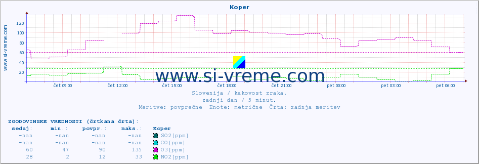 POVPREČJE :: Koper :: SO2 | CO | O3 | NO2 :: zadnji dan / 5 minut.