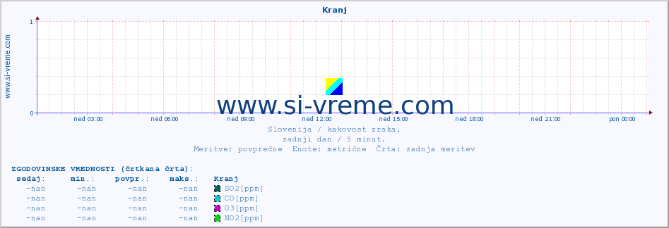 POVPREČJE :: Kranj :: SO2 | CO | O3 | NO2 :: zadnji dan / 5 minut.