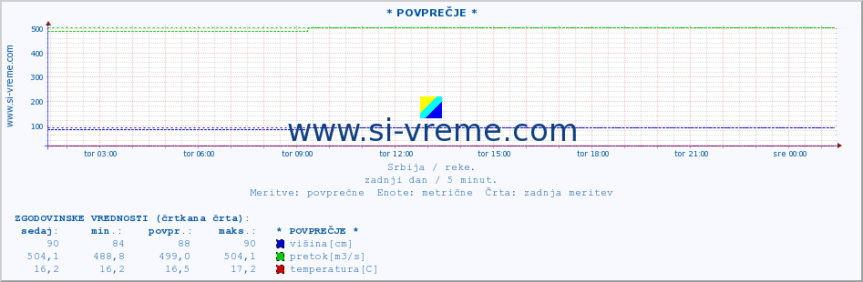 POVPREČJE :: * POVPREČJE * :: višina | pretok | temperatura :: zadnji dan / 5 minut.