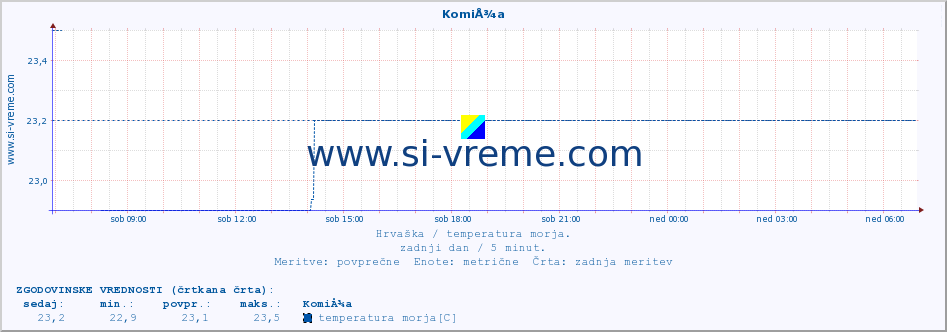 POVPREČJE :: KomiÅ¾a :: temperatura morja :: zadnji dan / 5 minut.