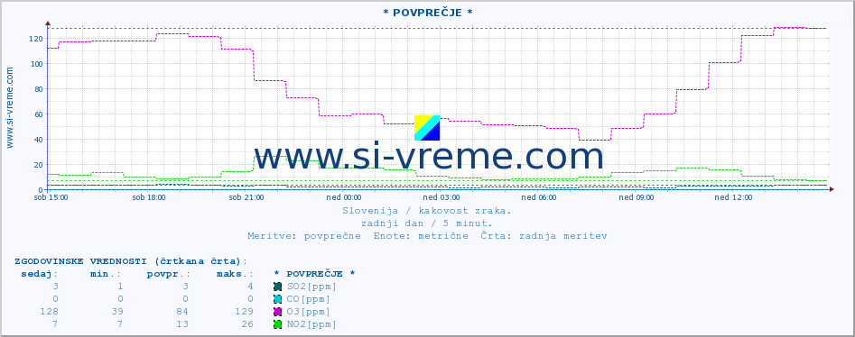 POVPREČJE :: * POVPREČJE * :: SO2 | CO | O3 | NO2 :: zadnji dan / 5 minut.