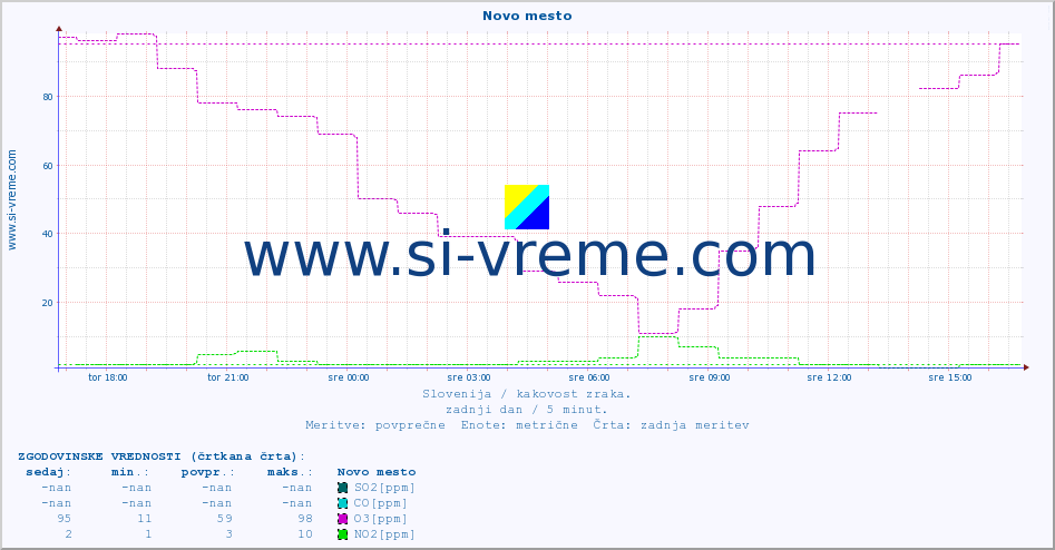 POVPREČJE :: Novo mesto :: SO2 | CO | O3 | NO2 :: zadnji dan / 5 minut.