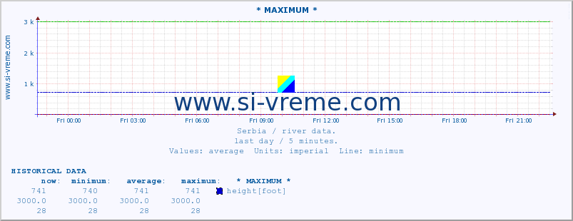  :: * MAXIMUM * :: height |  |  :: last day / 5 minutes.