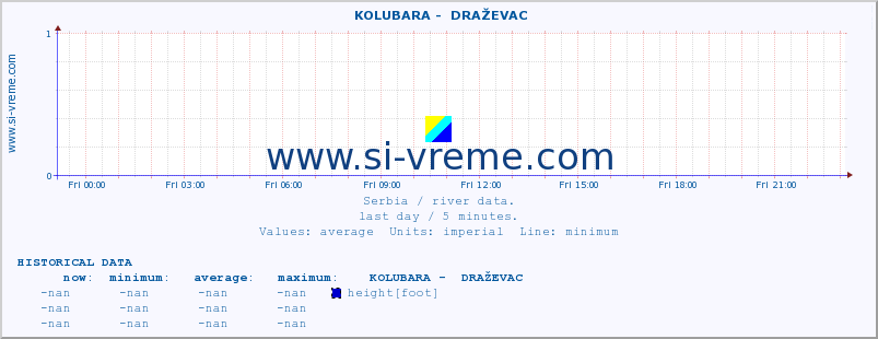  ::  KOLUBARA -  DRAŽEVAC :: height |  |  :: last day / 5 minutes.