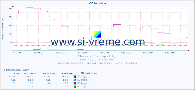  :: CE bolnica :: SO2 | CO | O3 | NO2 :: last day / 5 minutes.