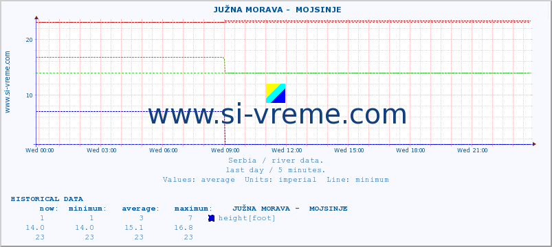  ::  JUŽNA MORAVA -  MOJSINJE :: height |  |  :: last day / 5 minutes.