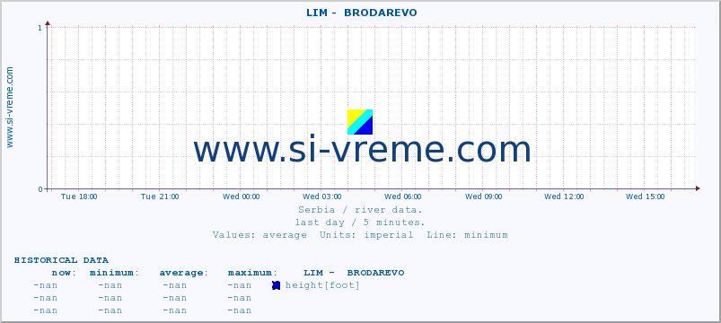  ::  LIM -  BRODAREVO :: height |  |  :: last day / 5 minutes.