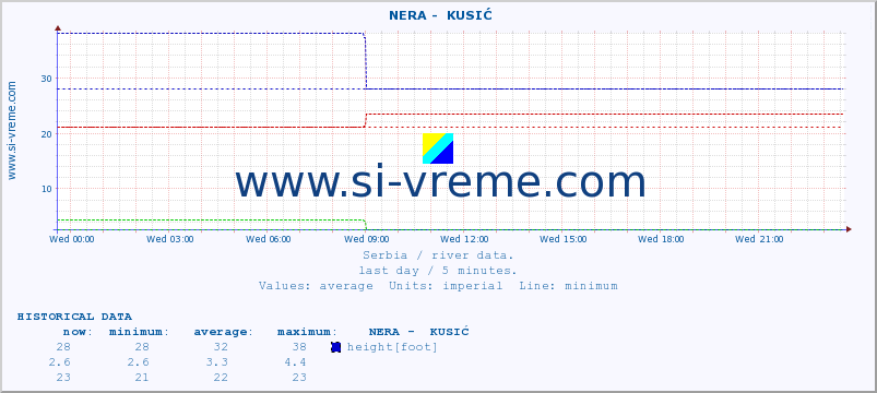  ::  NERA -  KUSIĆ :: height |  |  :: last day / 5 minutes.