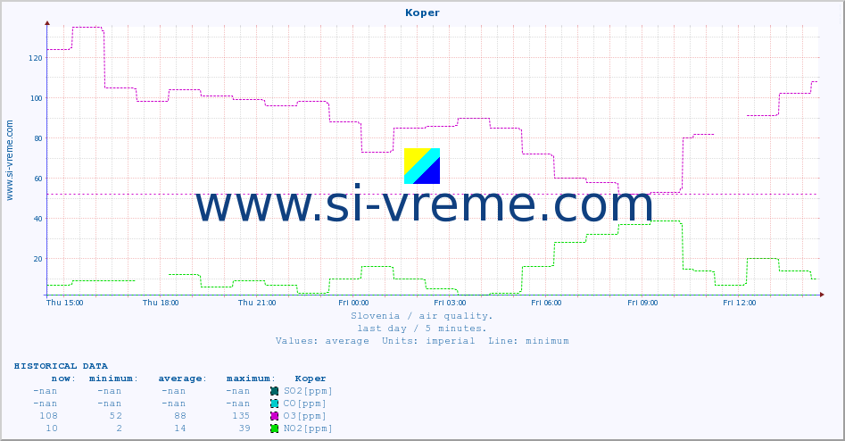  :: Koper :: SO2 | CO | O3 | NO2 :: last day / 5 minutes.