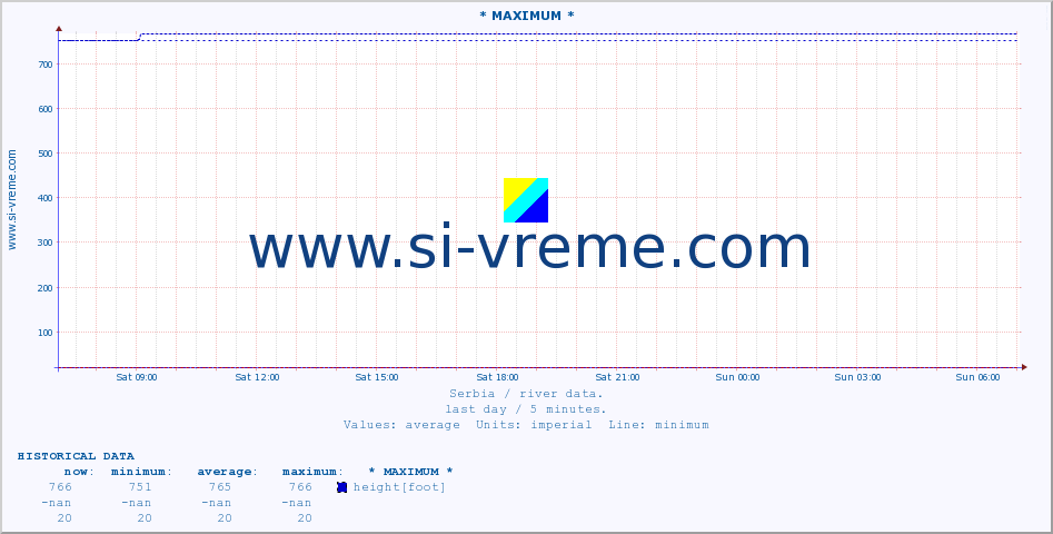  :: * MAXIMUM * :: height |  |  :: last day / 5 minutes.