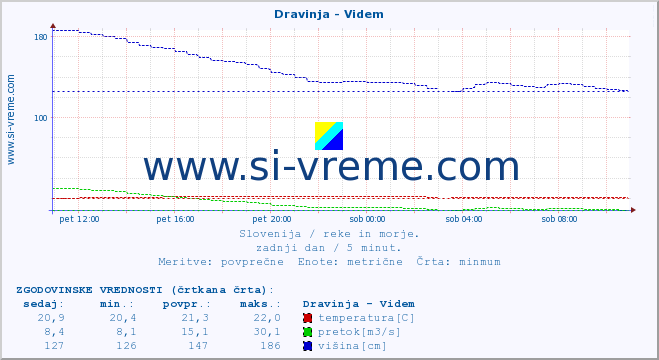 POVPREČJE :: Dravinja - Videm :: temperatura | pretok | višina :: zadnji dan / 5 minut.