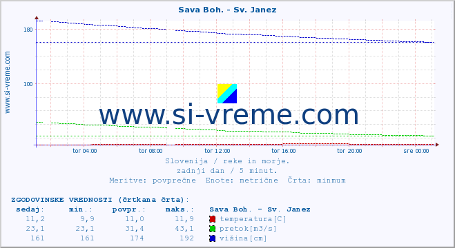 POVPREČJE :: Sava Boh. - Sv. Janez :: temperatura | pretok | višina :: zadnji dan / 5 minut.