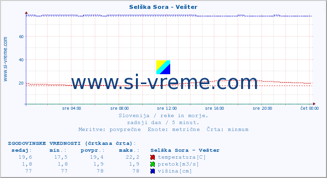 POVPREČJE :: Selška Sora - Vešter :: temperatura | pretok | višina :: zadnji dan / 5 minut.