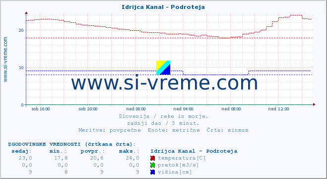 POVPREČJE :: Idrijca Kanal - Podroteja :: temperatura | pretok | višina :: zadnji dan / 5 minut.