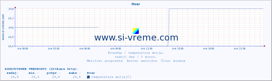 POVPREČJE :: Hvar :: temperatura morja :: zadnji dan / 5 minut.