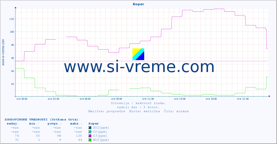 POVPREČJE :: Koper :: SO2 | CO | O3 | NO2 :: zadnji dan / 5 minut.