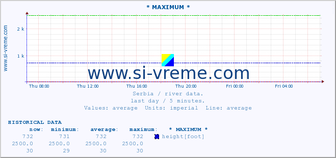  :: * MAXIMUM * :: height |  |  :: last day / 5 minutes.