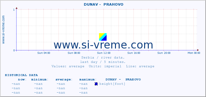  ::  DUNAV -  PRAHOVO :: height |  |  :: last day / 5 minutes.