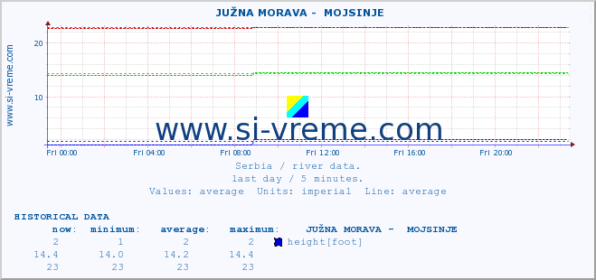  ::  JUŽNA MORAVA -  MOJSINJE :: height |  |  :: last day / 5 minutes.