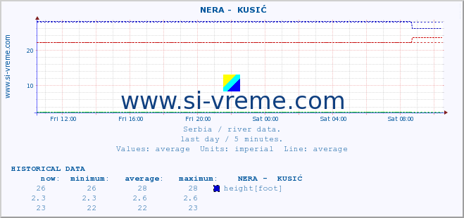  ::  NERA -  KUSIĆ :: height |  |  :: last day / 5 minutes.