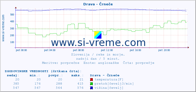 POVPREČJE :: Drava - Črneče :: temperatura | pretok | višina :: zadnji dan / 5 minut.