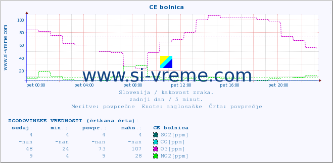 POVPREČJE :: CE bolnica :: SO2 | CO | O3 | NO2 :: zadnji dan / 5 minut.