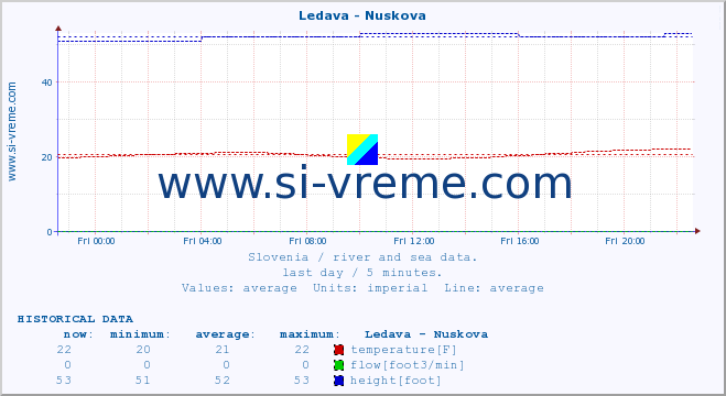  :: Ledava - Nuskova :: temperature | flow | height :: last day / 5 minutes.