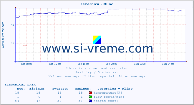  :: Jezernica - Mlino :: temperature | flow | height :: last day / 5 minutes.