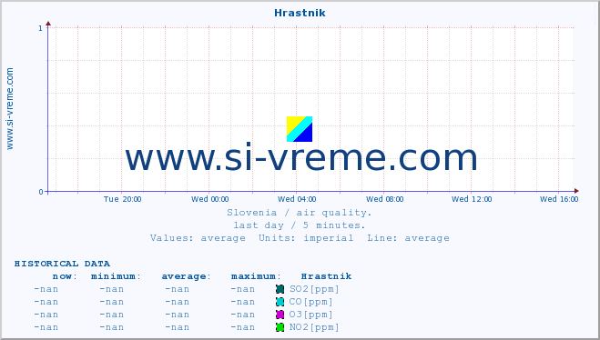  :: Hrastnik :: SO2 | CO | O3 | NO2 :: last day / 5 minutes.