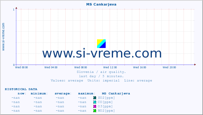  :: MS Cankarjeva :: SO2 | CO | O3 | NO2 :: last day / 5 minutes.