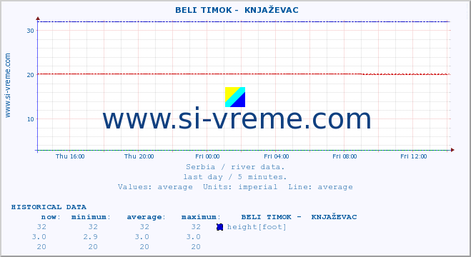  ::  BELI TIMOK -  KNJAŽEVAC :: height |  |  :: last day / 5 minutes.