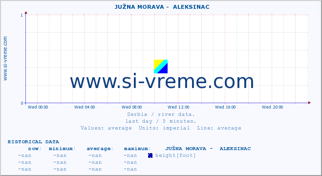  ::  JUŽNA MORAVA -  ALEKSINAC :: height |  |  :: last day / 5 minutes.