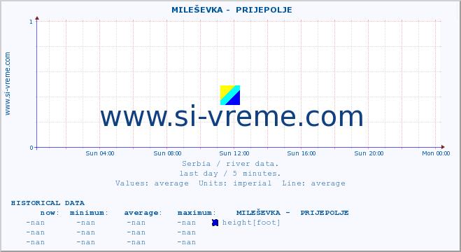  ::  MILEŠEVKA -  PRIJEPOLJE :: height |  |  :: last day / 5 minutes.