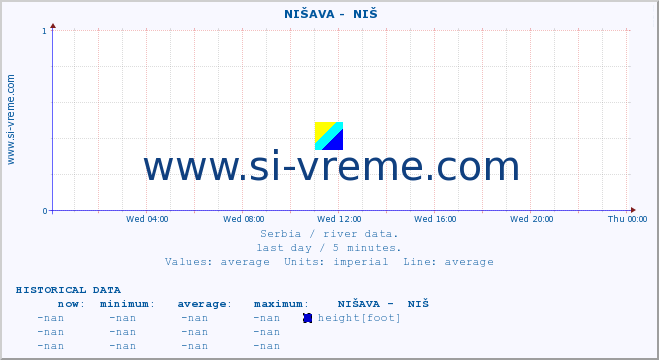  ::  NIŠAVA -  NIŠ :: height |  |  :: last day / 5 minutes.