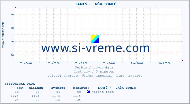  ::  TAMIŠ -  JAŠA TOMIĆ :: height |  |  :: last day / 5 minutes.