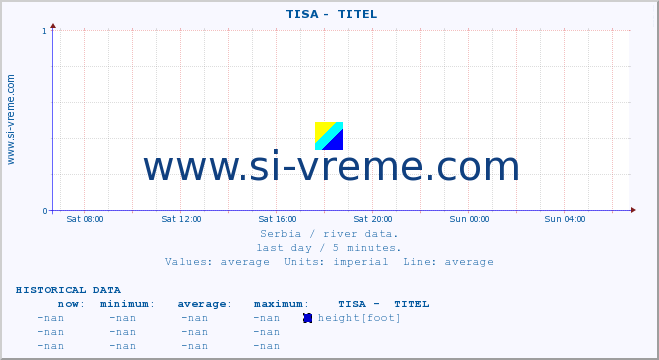  ::  TISA -  TITEL :: height |  |  :: last day / 5 minutes.